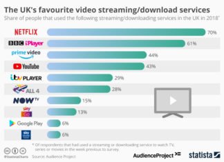 Netflix dominates viewing on TVs over all other streaming services
